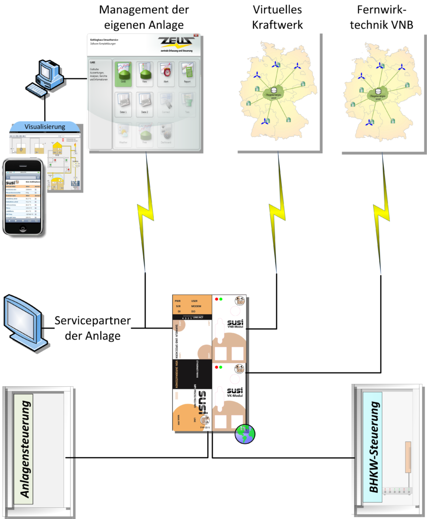 Funktionsschema eines virtuellen Kraftwerks