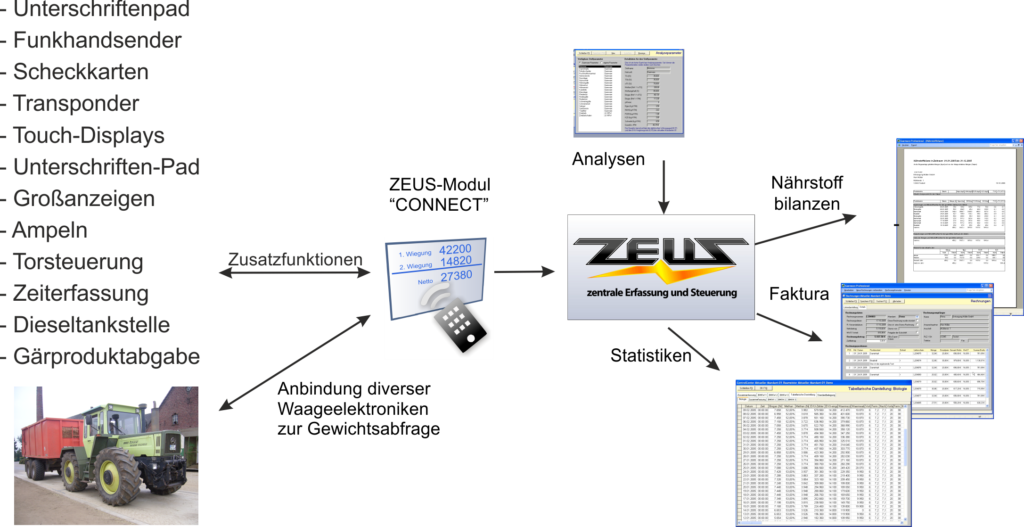 Zeus Connect Funktionsschema
