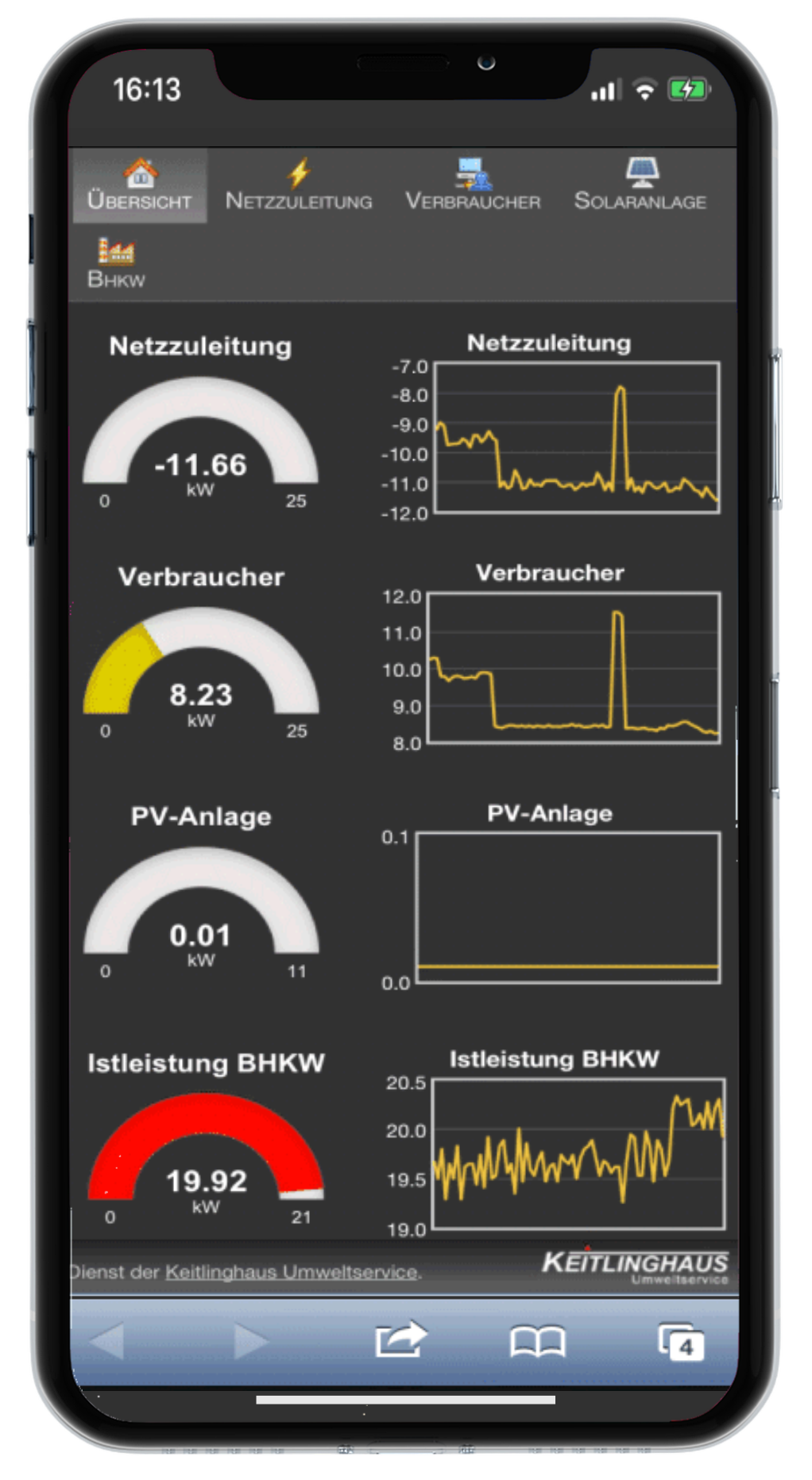 Darstellung festgelegter Leistungskennzahlen auf dem Smartphone