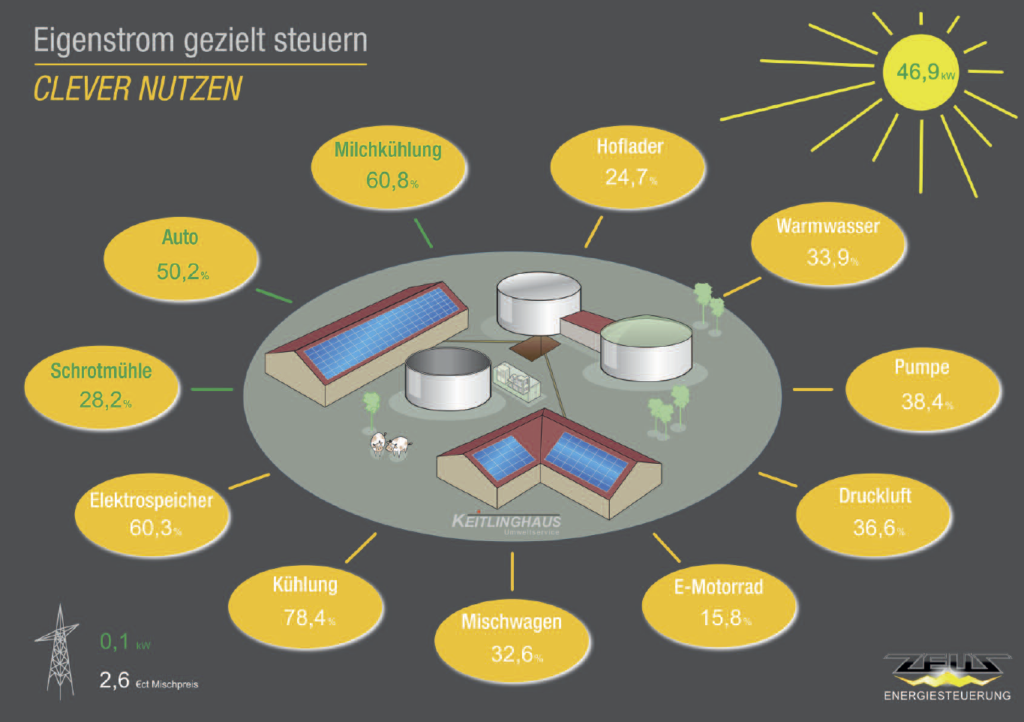 Grafische Darstellung der aktiven Energiesteuerung